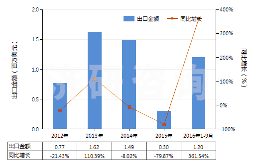 2012-2016年9月中國(guó)碘(HS28012000)出口總額及增速統(tǒng)計(jì)
